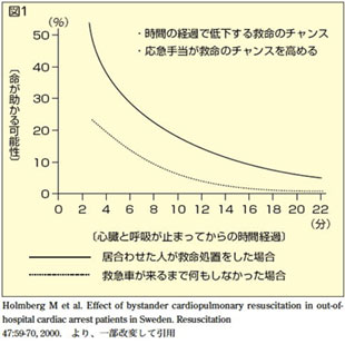 応急処置をした場合との比較