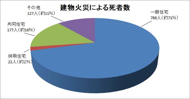建物火災による死傷者数のグラフ