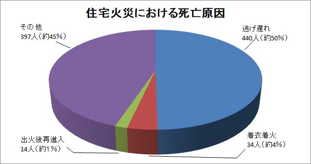 住宅火災における死亡原因のグラフ