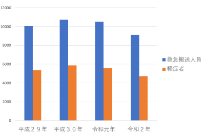 救急搬送人員と軽症者のグラフ