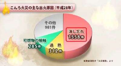 こんろ火災の主な出火原因